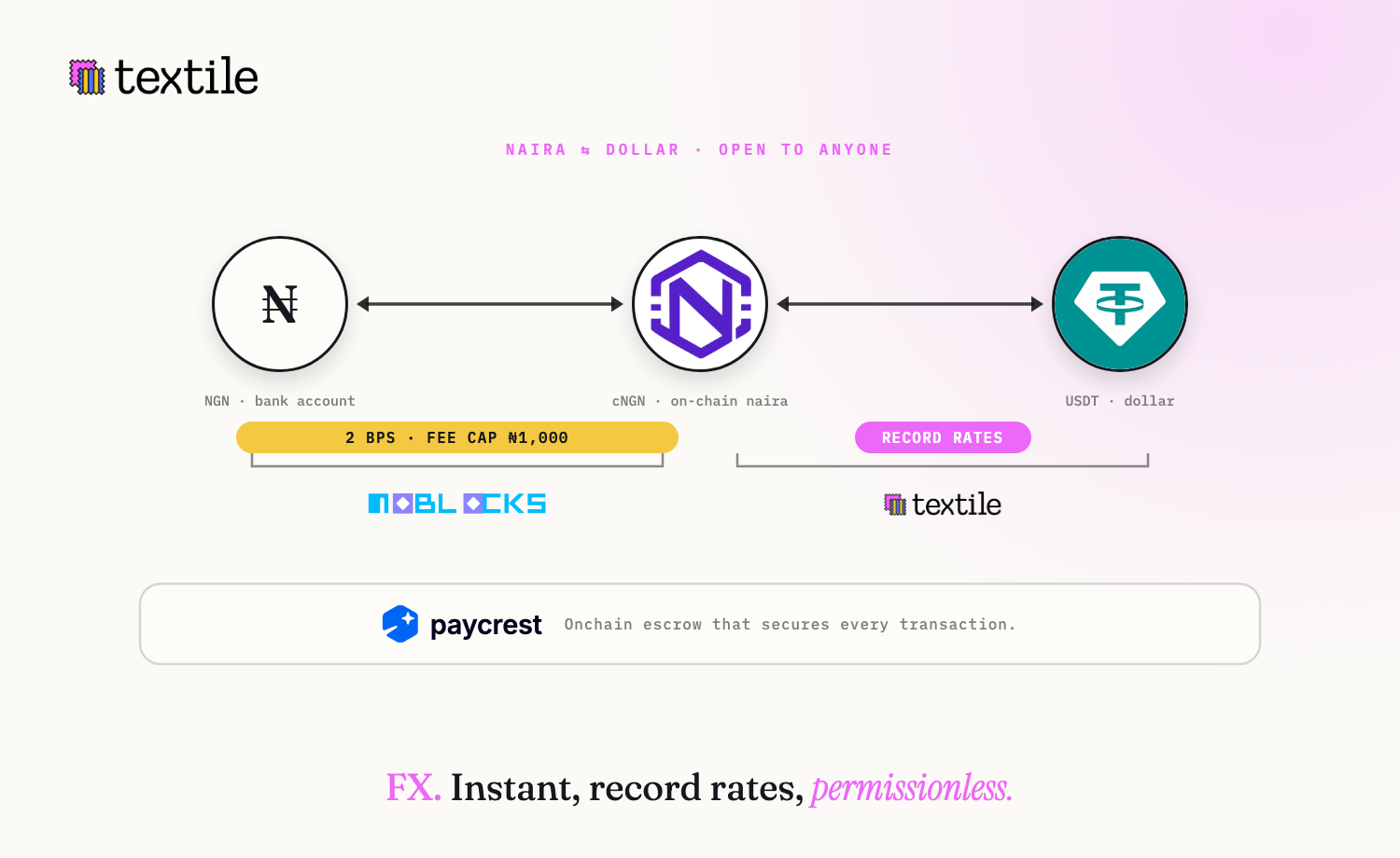 The naira-to-dollar route: NGN to cNGN via Noblocks, converted to USDT on the Textile book, secured by Paycrest's onchain escrow